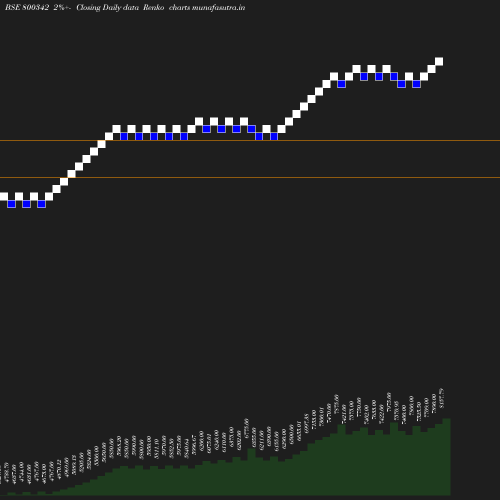 Renko chart