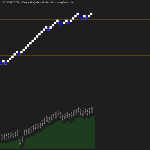 Renko chart