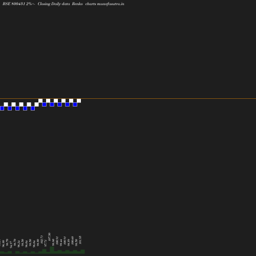 Renko chart