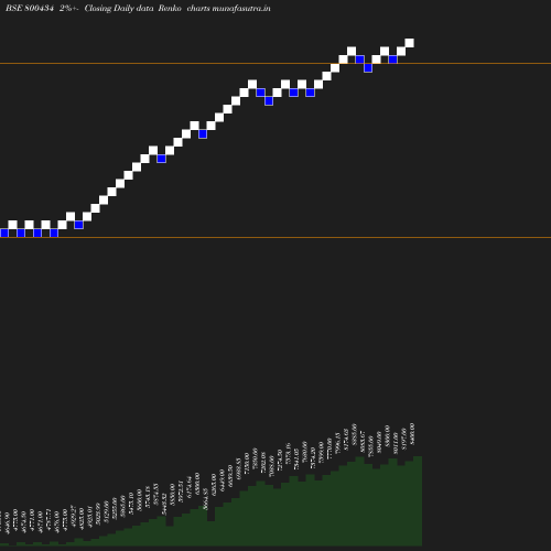 Renko chart