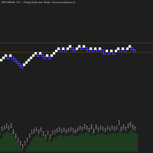 Renko chart