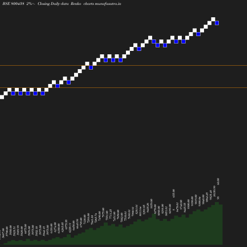 Renko chart