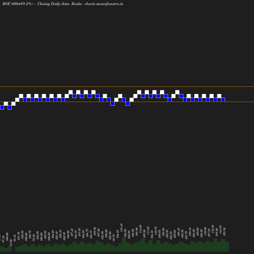 Renko chart