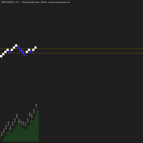Renko chart