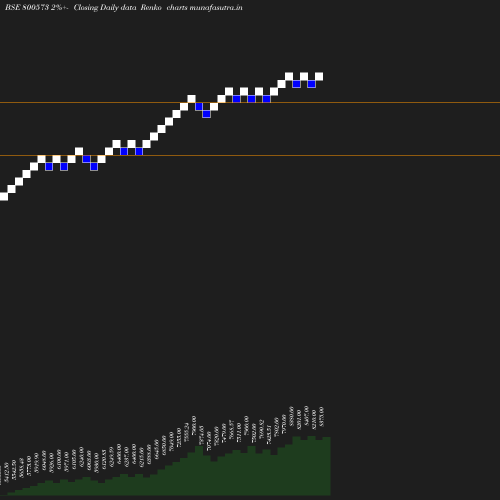 Renko chart