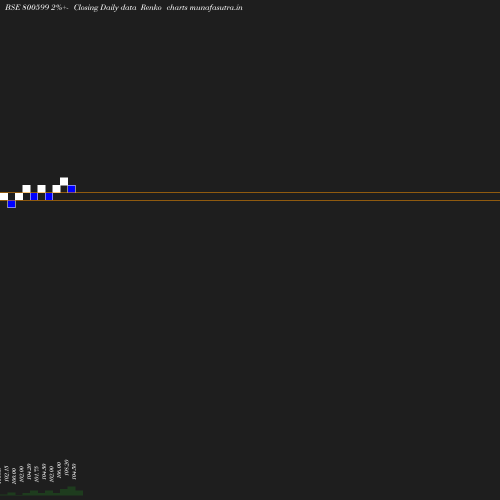 Renko chart