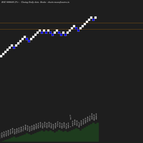 Renko chart