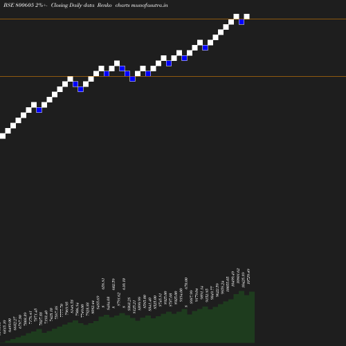 Renko chart