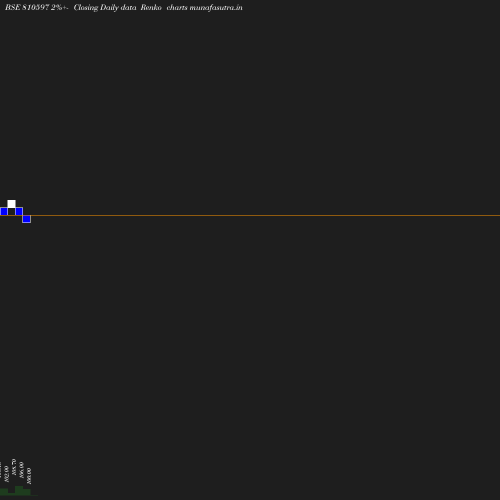 Renko chart