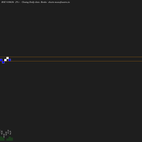Renko chart