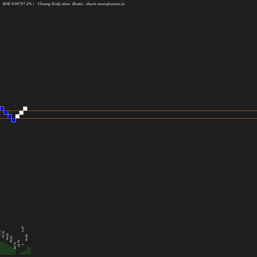 Renko chart