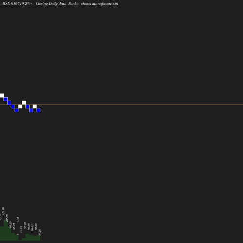 Renko chart