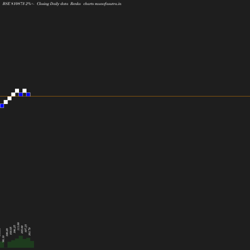 Renko chart