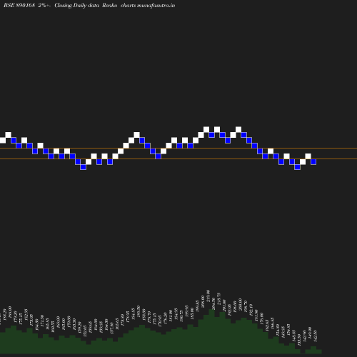 Renko chart