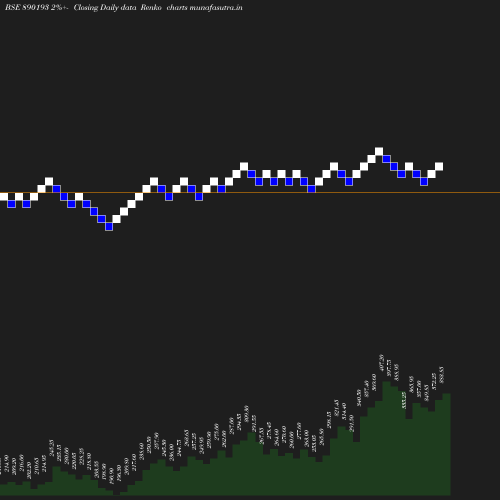 Renko chart