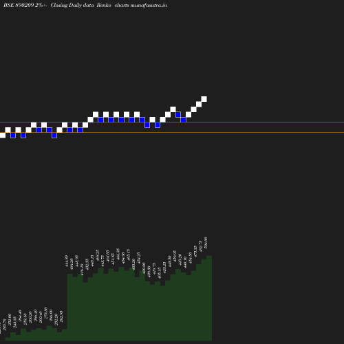 Renko chart