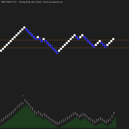 Renko chart