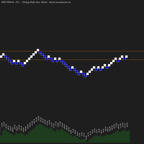 Renko chart