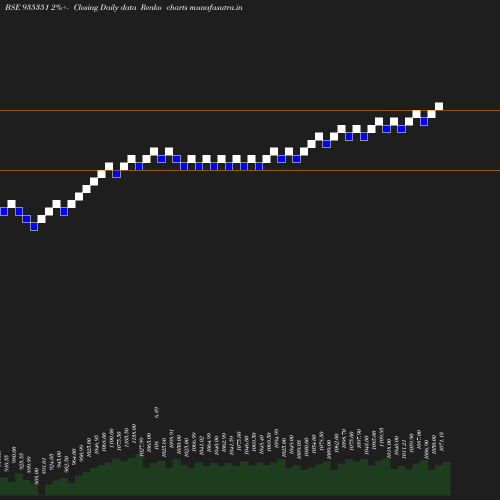 Renko chart