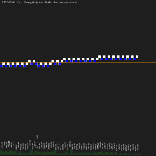 Renko chart