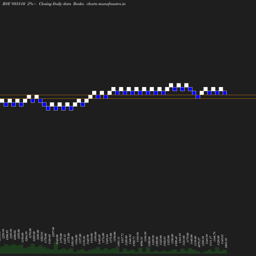 Renko chart