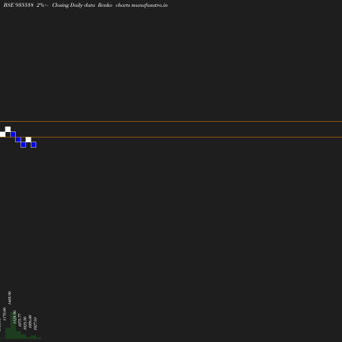 Renko chart