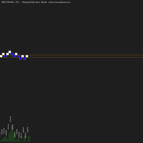 Renko chart