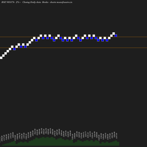 Renko chart