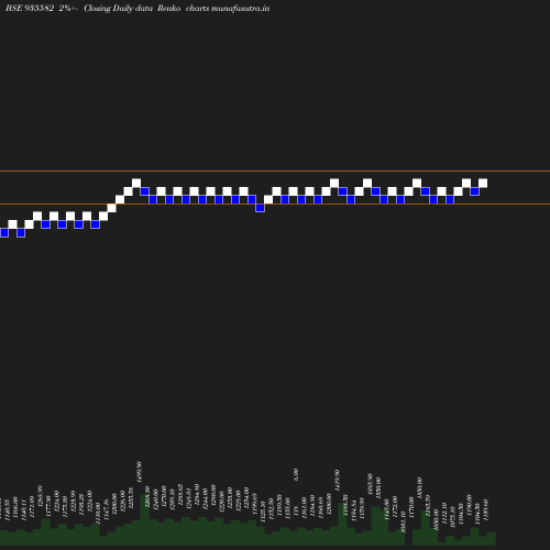 Renko chart