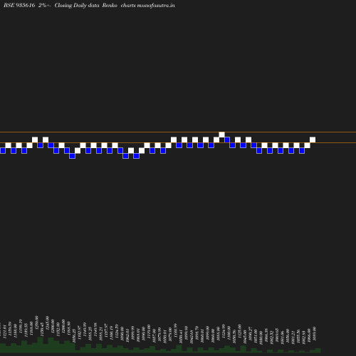 Renko chart