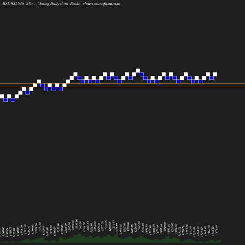 Renko chart