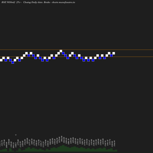 Renko chart