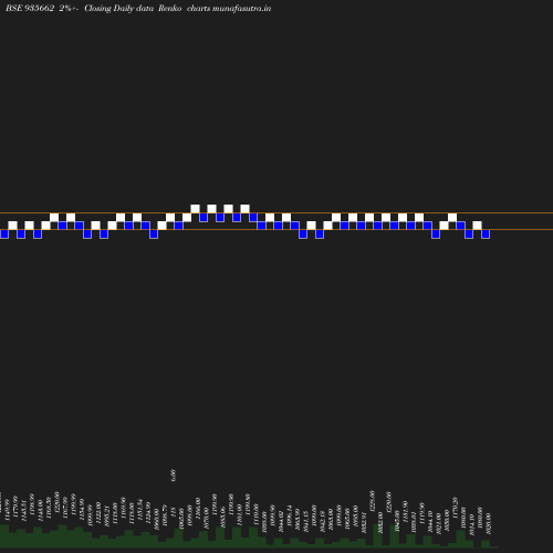 Renko chart