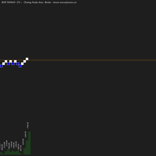 Renko chart