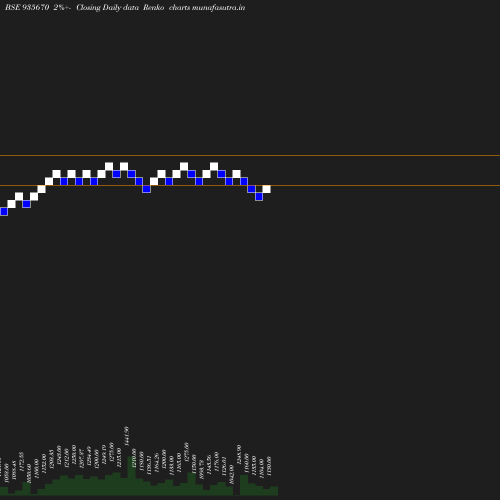 Renko chart