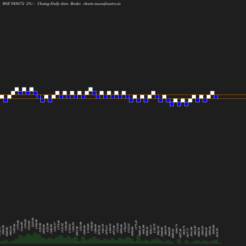 Renko chart