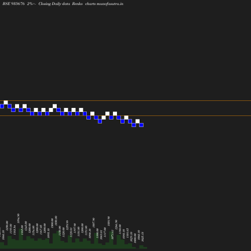 Renko chart