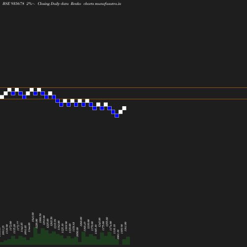 Renko chart