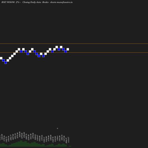 Renko chart