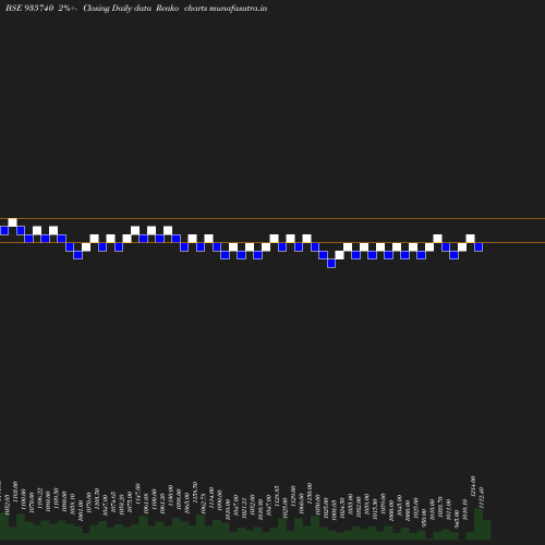 Renko chart