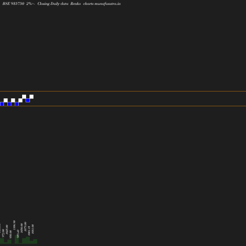 Renko chart