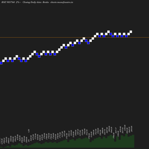 Renko chart