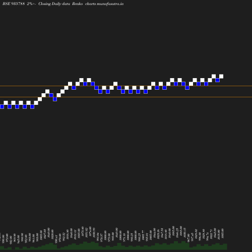 Renko chart