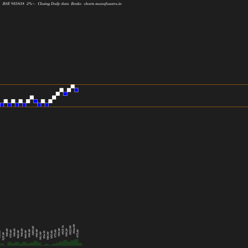 Renko chart
