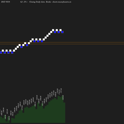 Renko chart