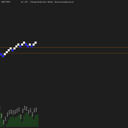 Renko chart