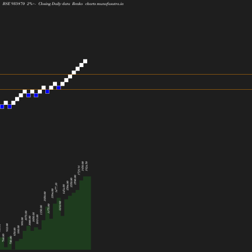 Renko chart