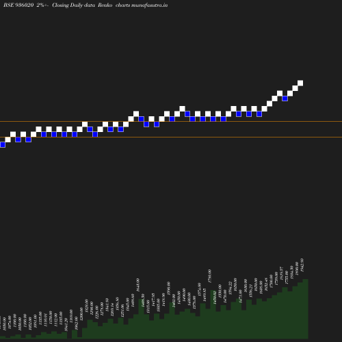 Renko chart