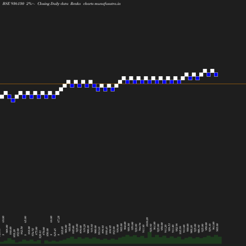 Renko chart