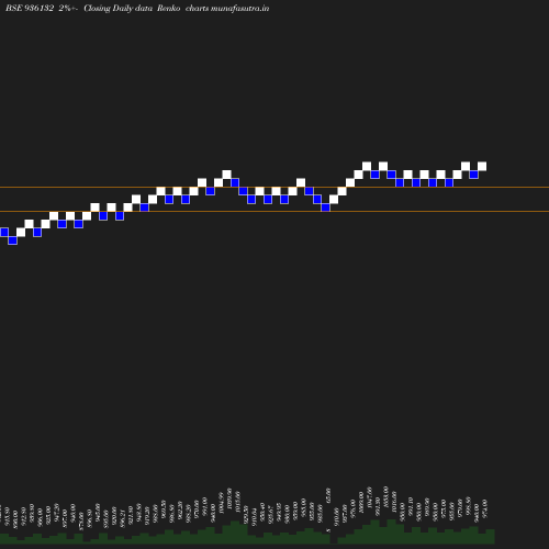 Renko chart
